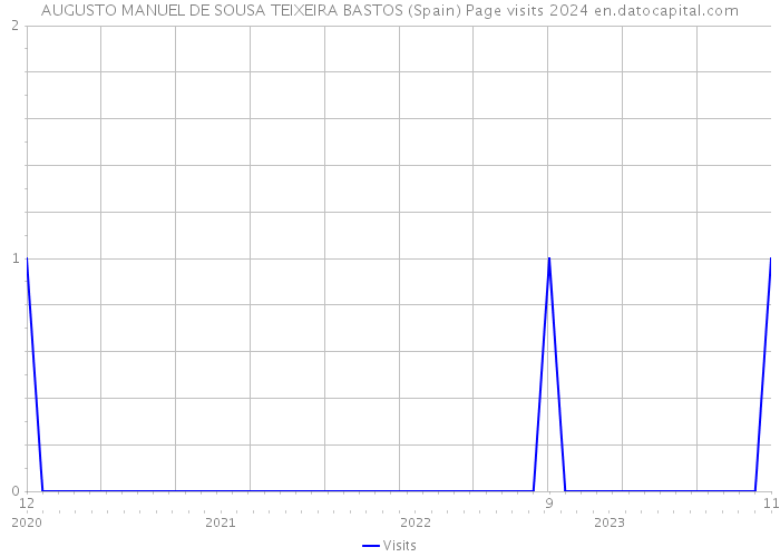 AUGUSTO MANUEL DE SOUSA TEIXEIRA BASTOS (Spain) Page visits 2024 
