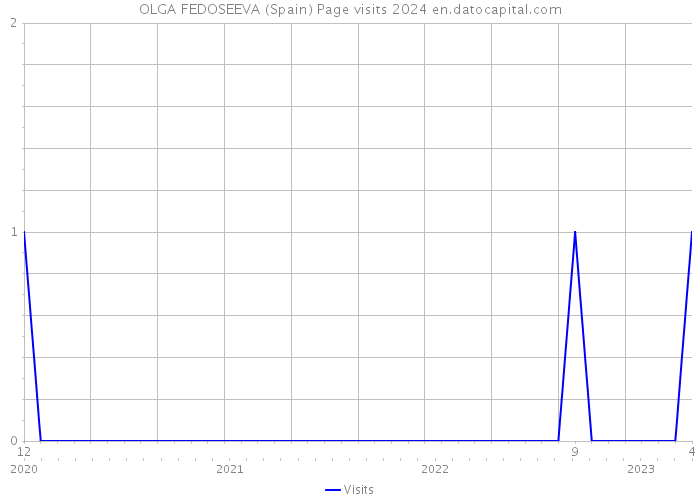 OLGA FEDOSEEVA (Spain) Page visits 2024 
