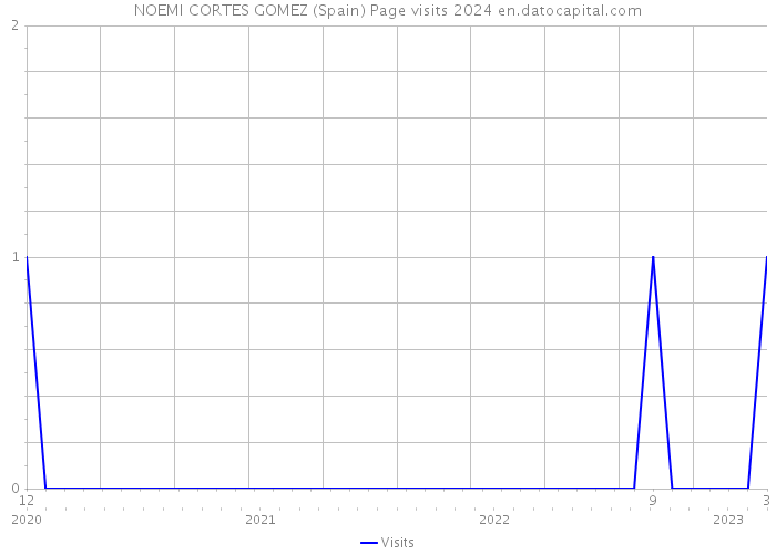 NOEMI CORTES GOMEZ (Spain) Page visits 2024 