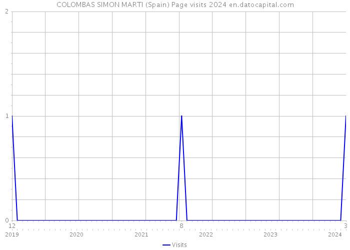 COLOMBAS SIMON MARTI (Spain) Page visits 2024 