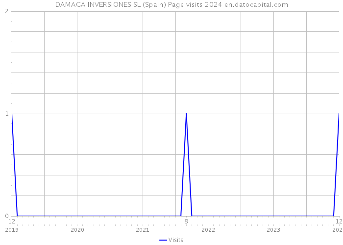 DAMAGA INVERSIONES SL (Spain) Page visits 2024 