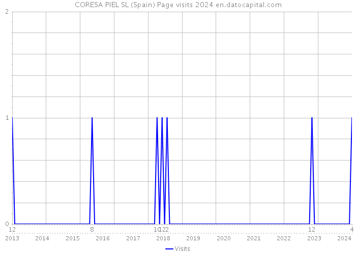 CORESA PIEL SL (Spain) Page visits 2024 
