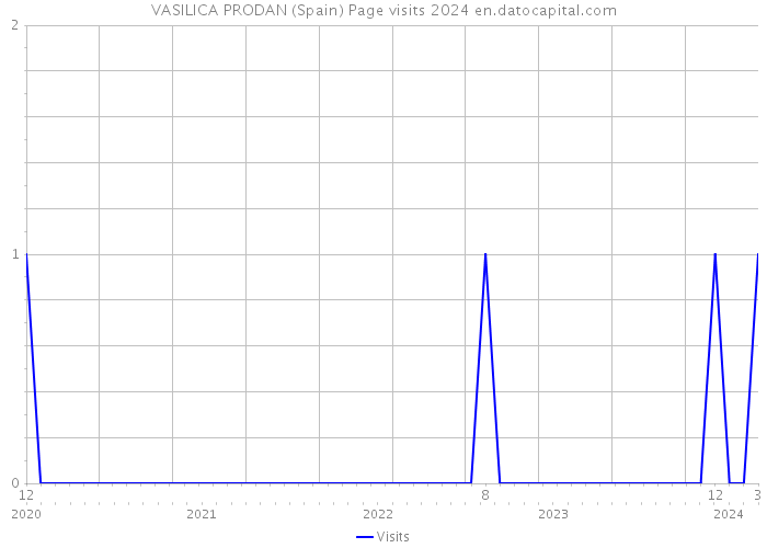 VASILICA PRODAN (Spain) Page visits 2024 