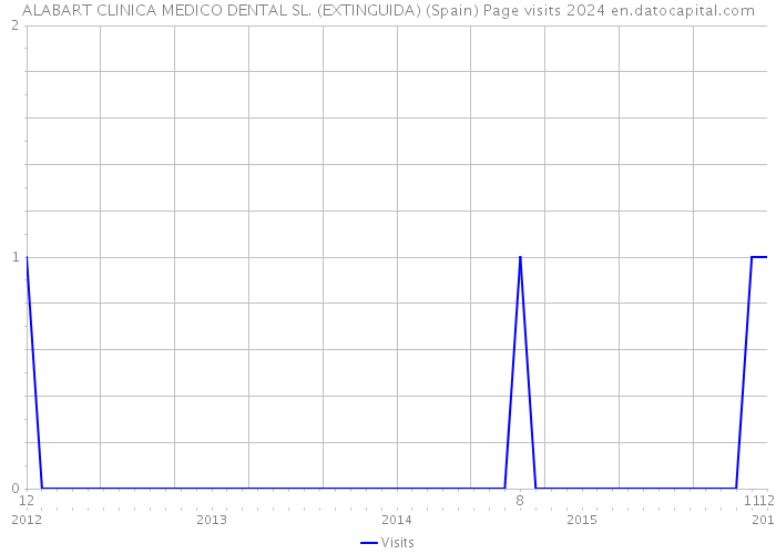 ALABART CLINICA MEDICO DENTAL SL. (EXTINGUIDA) (Spain) Page visits 2024 
