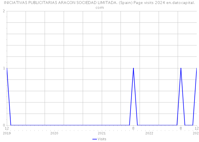 INICIATIVAS PUBLICITARIAS ARAGON SOCIEDAD LIMITADA. (Spain) Page visits 2024 