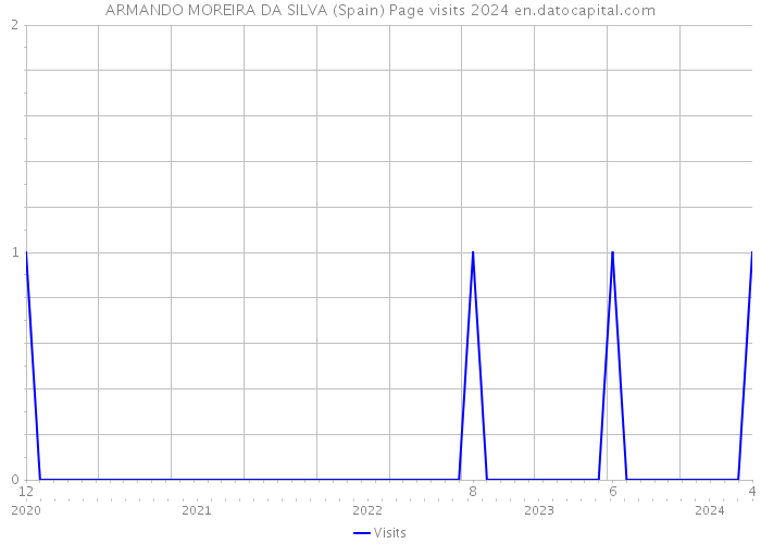 ARMANDO MOREIRA DA SILVA (Spain) Page visits 2024 