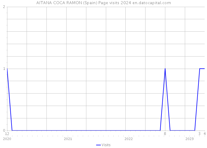 AITANA COCA RAMON (Spain) Page visits 2024 