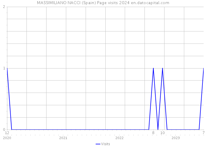MASSIMILIANO NACCI (Spain) Page visits 2024 