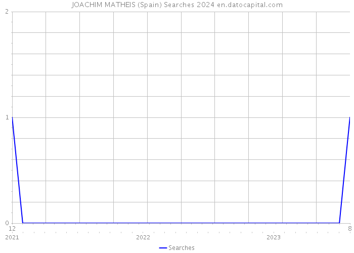 JOACHIM MATHEIS (Spain) Searches 2024 