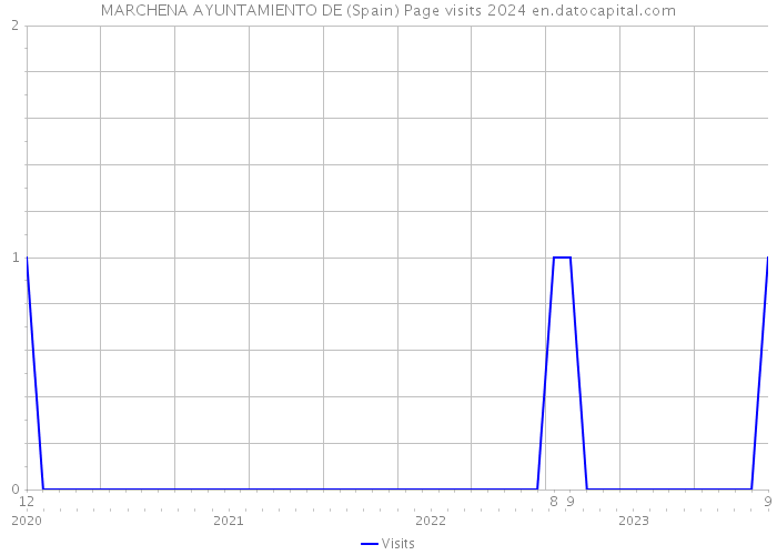 MARCHENA AYUNTAMIENTO DE (Spain) Page visits 2024 