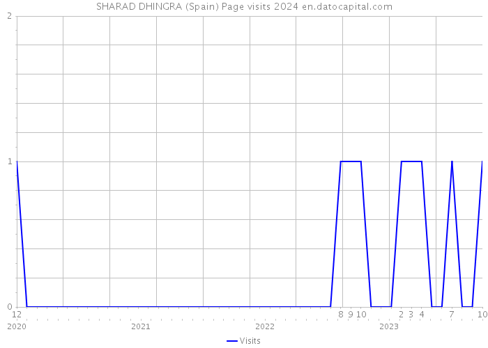 SHARAD DHINGRA (Spain) Page visits 2024 