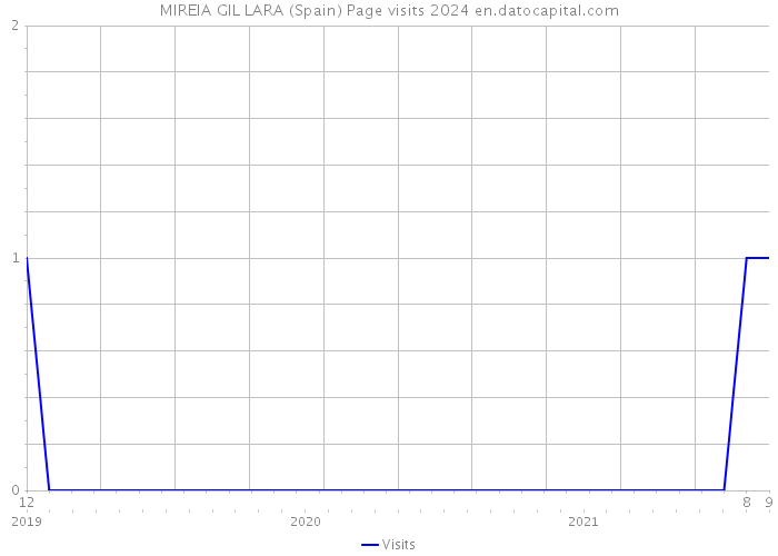 MIREIA GIL LARA (Spain) Page visits 2024 