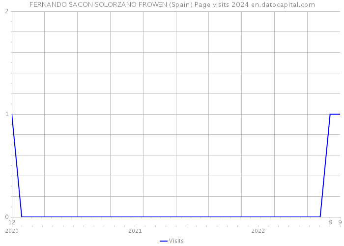 FERNANDO SACON SOLORZANO FROWEN (Spain) Page visits 2024 