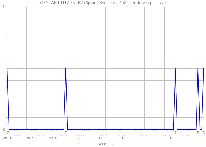 KONSTANTIN LAZAREV (Spain) Searches 2024 
