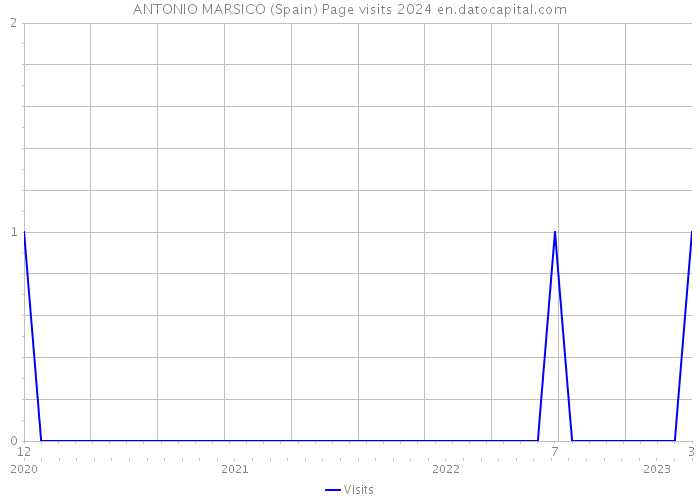 ANTONIO MARSICO (Spain) Page visits 2024 