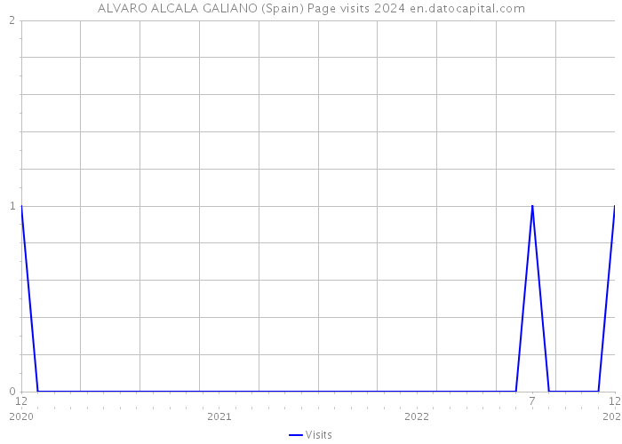 ALVARO ALCALA GALIANO (Spain) Page visits 2024 
