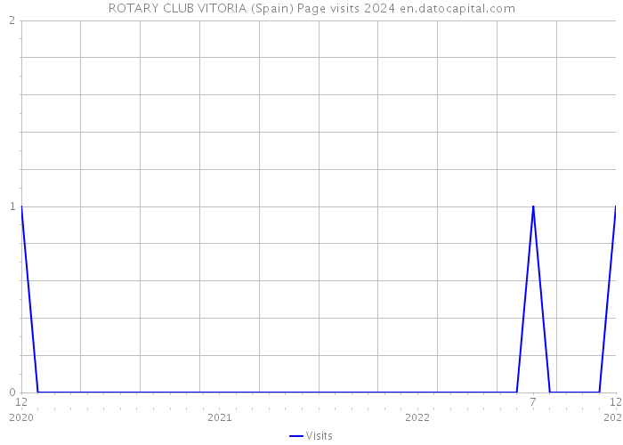 ROTARY CLUB VITORIA (Spain) Page visits 2024 