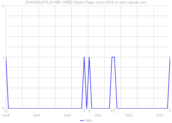 EVANGELISTA JAVIER YAÑEZ (Spain) Page visits 2024 