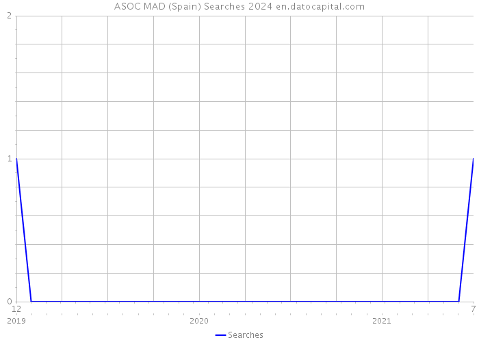 ASOC MAD (Spain) Searches 2024 