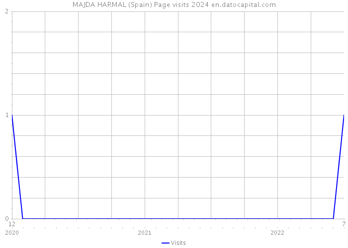 MAJDA HARMAL (Spain) Page visits 2024 