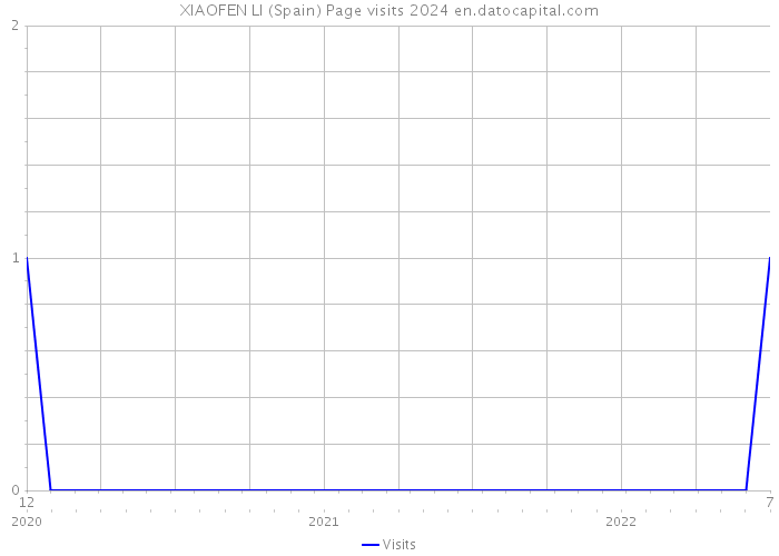 XIAOFEN LI (Spain) Page visits 2024 