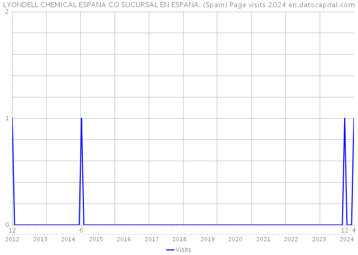 LYONDELL CHEMICAL ESPANA CO SUCURSAL EN ESPANA. (Spain) Page visits 2024 