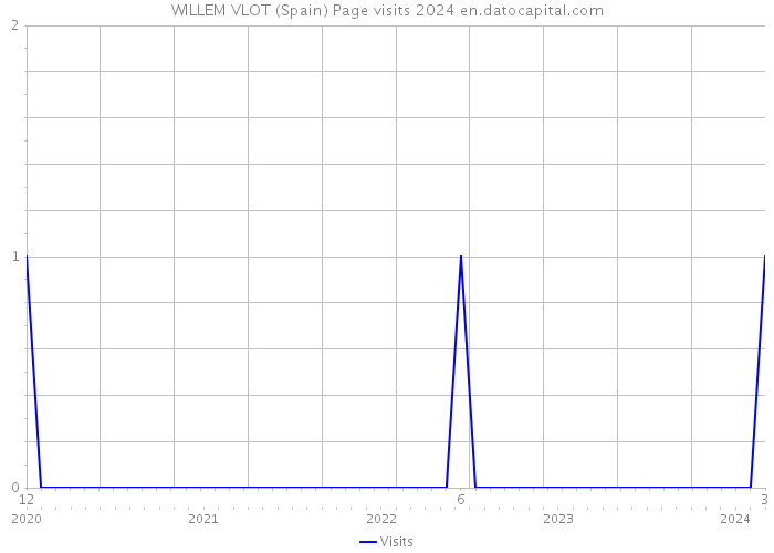 WILLEM VLOT (Spain) Page visits 2024 