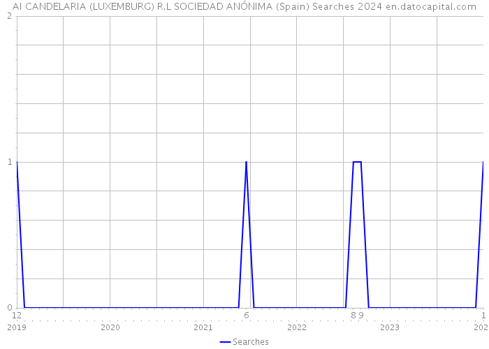 AI CANDELARIA (LUXEMBURG) R.L SOCIEDAD ANÓNIMA (Spain) Searches 2024 
