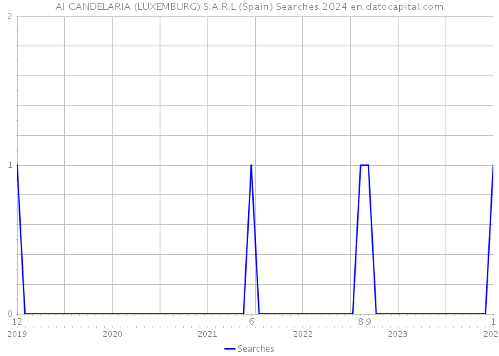AI CANDELARIA (LUXEMBURG) S.A.R.L (Spain) Searches 2024 