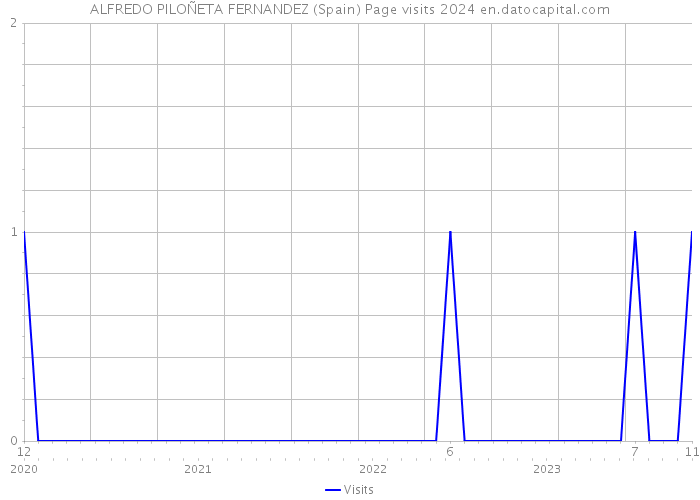 ALFREDO PILOÑETA FERNANDEZ (Spain) Page visits 2024 