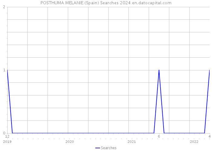 POSTHUMA MELANIE (Spain) Searches 2024 