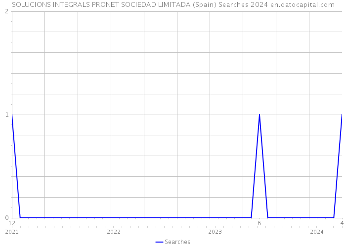 SOLUCIONS INTEGRALS PRONET SOCIEDAD LIMITADA (Spain) Searches 2024 