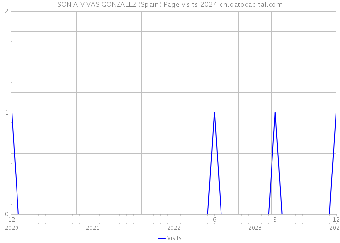 SONIA VIVAS GONZALEZ (Spain) Page visits 2024 