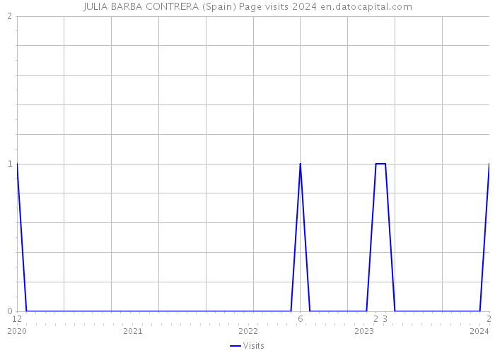 JULIA BARBA CONTRERA (Spain) Page visits 2024 