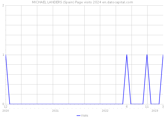 MICHAEL LANDERS (Spain) Page visits 2024 