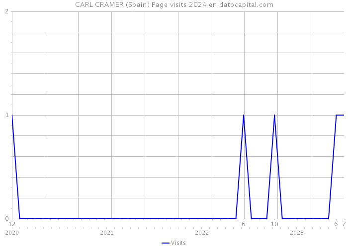 CARL CRAMER (Spain) Page visits 2024 