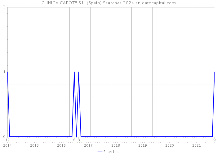 CLINICA CAPOTE S.L. (Spain) Searches 2024 