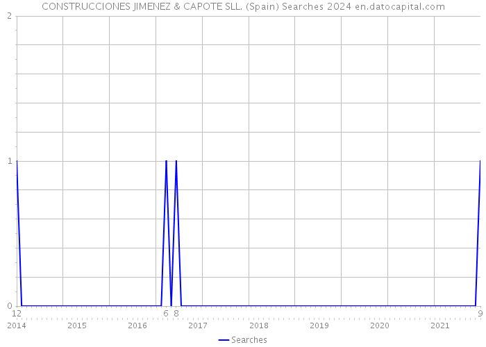 CONSTRUCCIONES JIMENEZ & CAPOTE SLL. (Spain) Searches 2024 