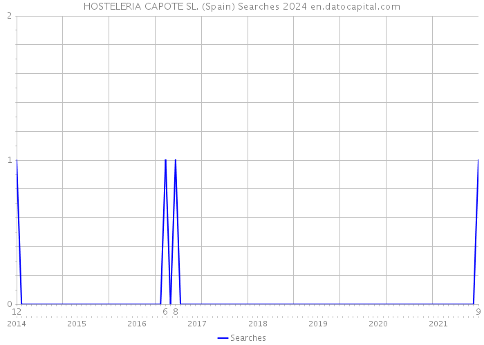 HOSTELERIA CAPOTE SL. (Spain) Searches 2024 