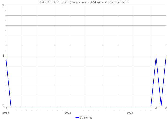 CAPOTE CB (Spain) Searches 2024 
