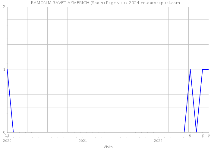 RAMON MIRAVET AYMERICH (Spain) Page visits 2024 