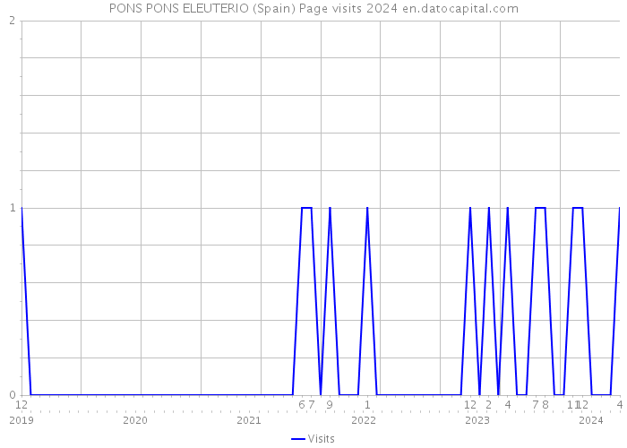 PONS PONS ELEUTERIO (Spain) Page visits 2024 