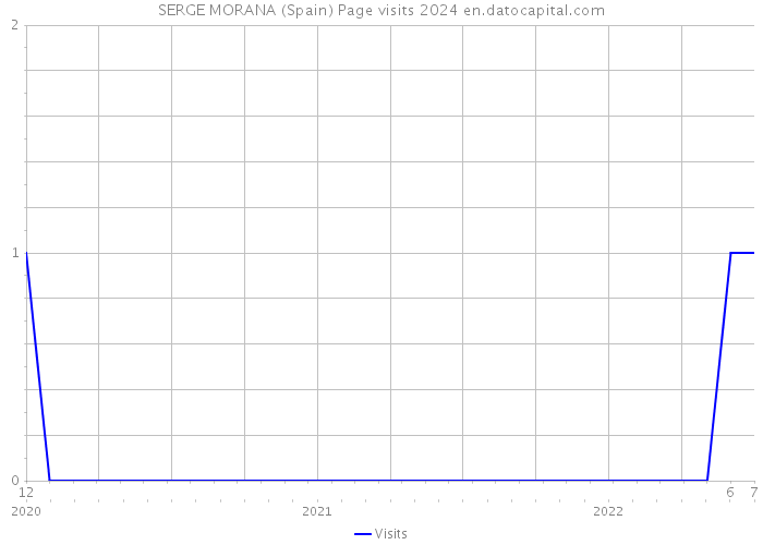 SERGE MORANA (Spain) Page visits 2024 