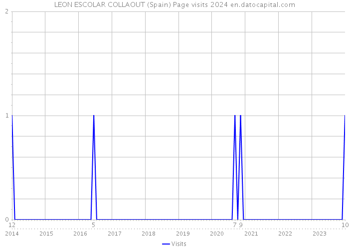 LEON ESCOLAR COLLAOUT (Spain) Page visits 2024 