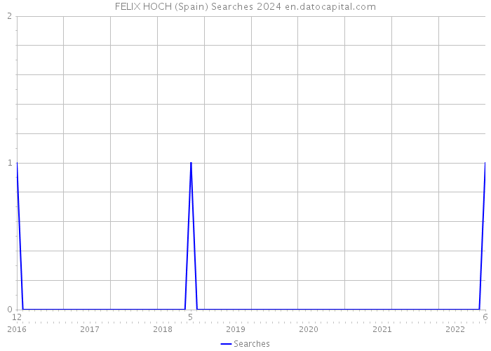 FELIX HOCH (Spain) Searches 2024 