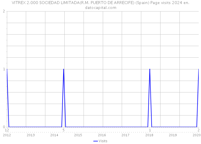 VITREX 2.000 SOCIEDAD LIMITADA(R.M. PUERTO DE ARRECIFE) (Spain) Page visits 2024 
