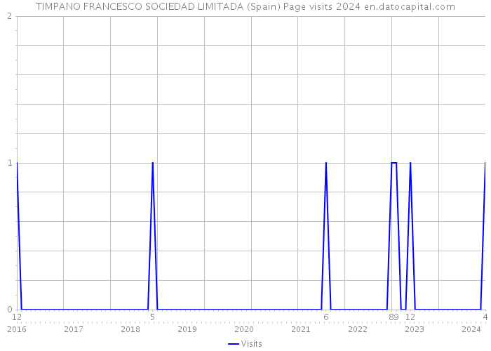 TIMPANO FRANCESCO SOCIEDAD LIMITADA (Spain) Page visits 2024 