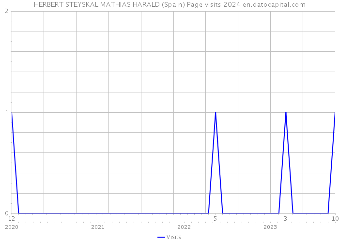 HERBERT STEYSKAL MATHIAS HARALD (Spain) Page visits 2024 