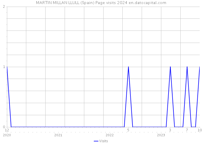 MARTIN MILLAN LLULL (Spain) Page visits 2024 