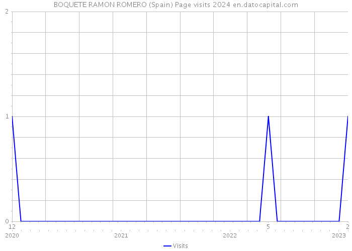 BOQUETE RAMON ROMERO (Spain) Page visits 2024 